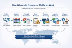 Best Wholesale Ecommerce Platforms (2026): Choosing the Right Platform by Business Type
